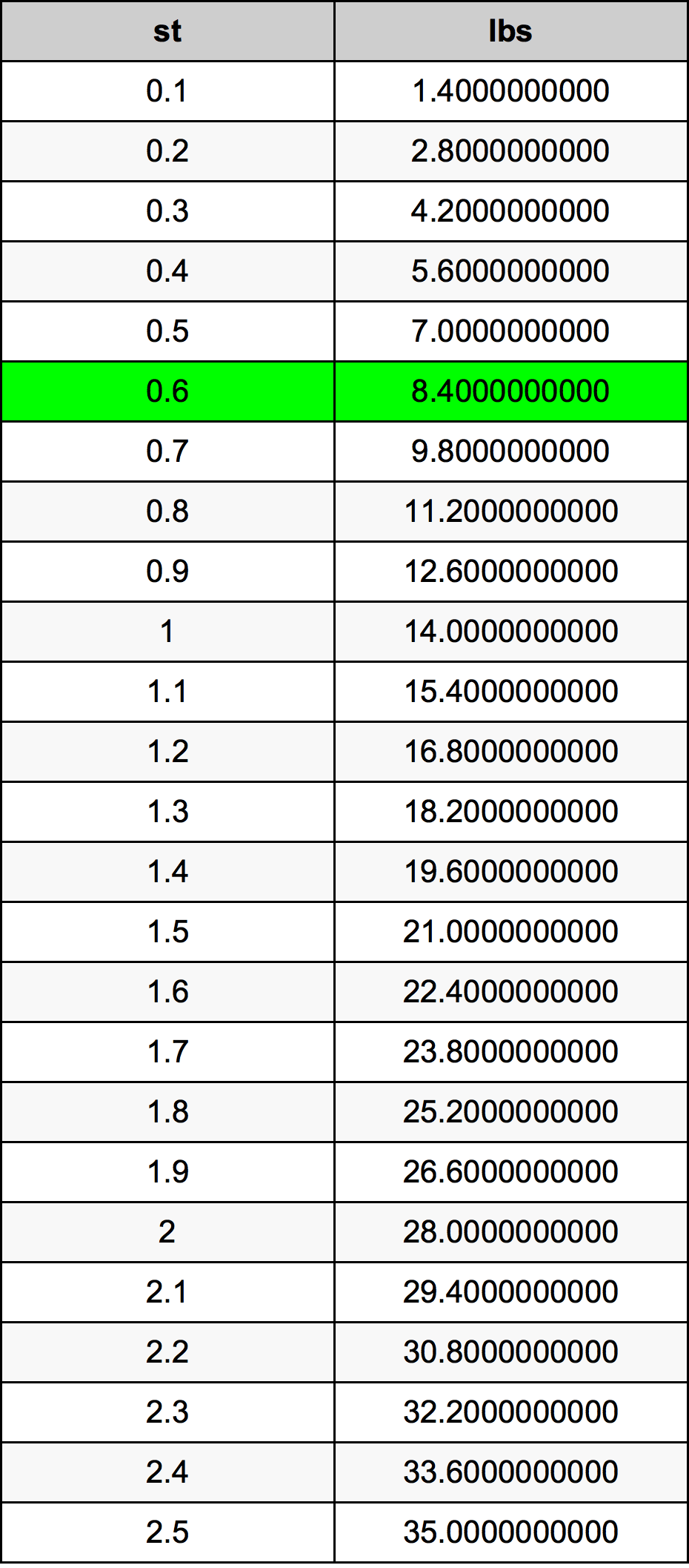 0.6 Stone konverżjoni tabella