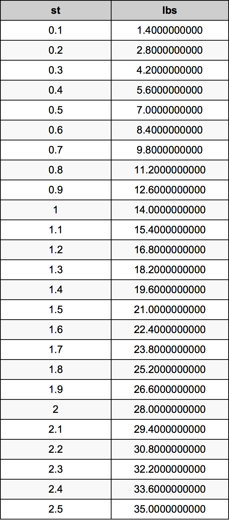 0.7 Stone konverżjoni tabella