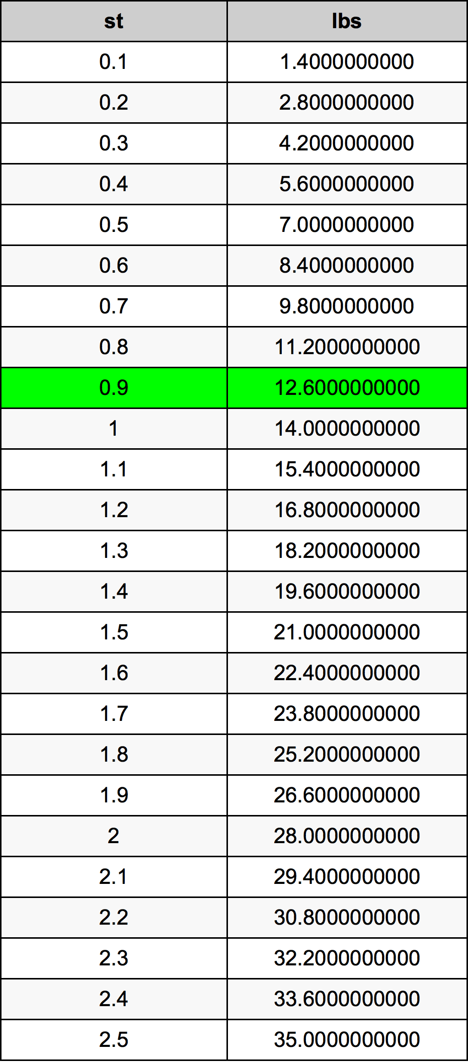 0.9 Mina tabella di conversione
