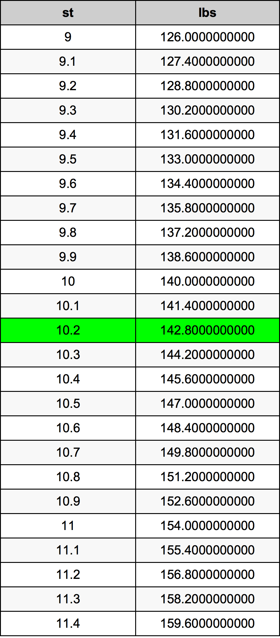 10.2 Stone konverżjoni tabella
