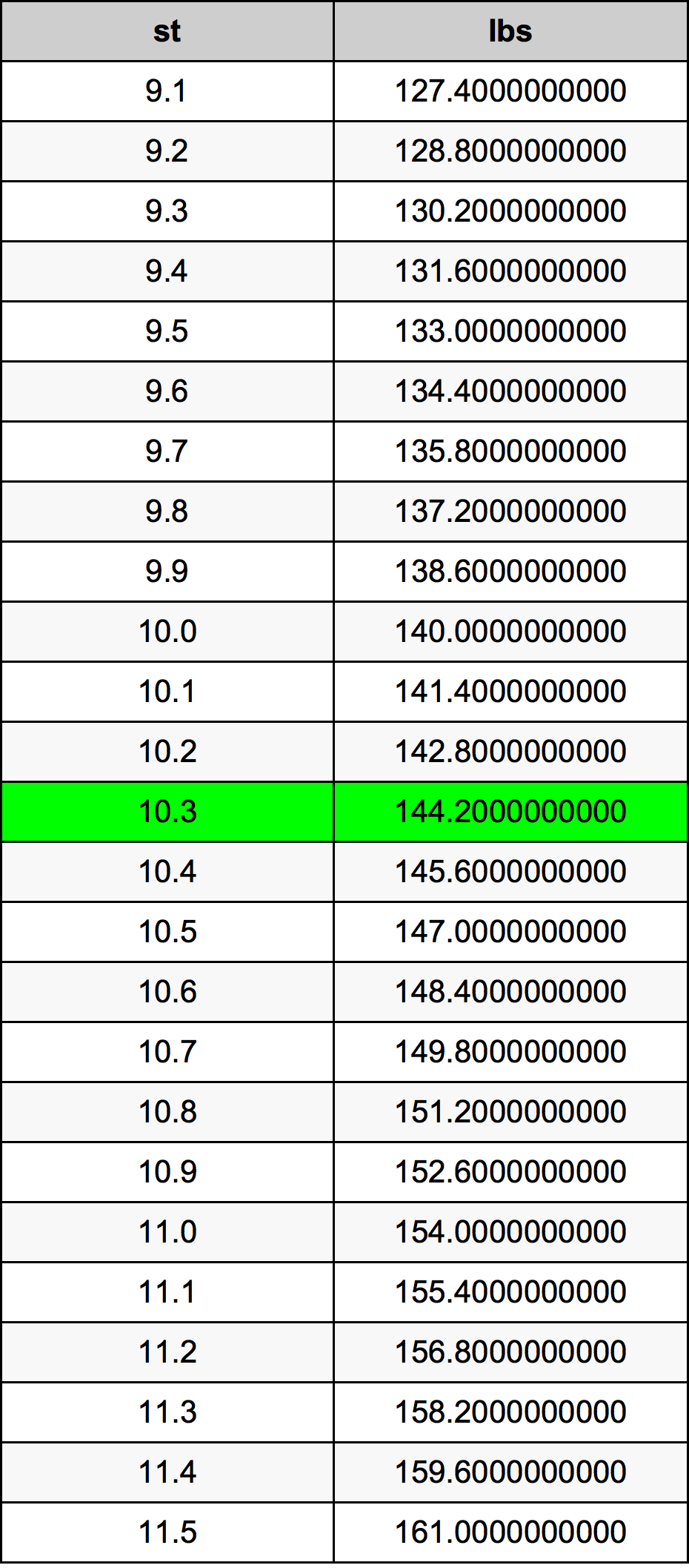 10.3 英石换算表