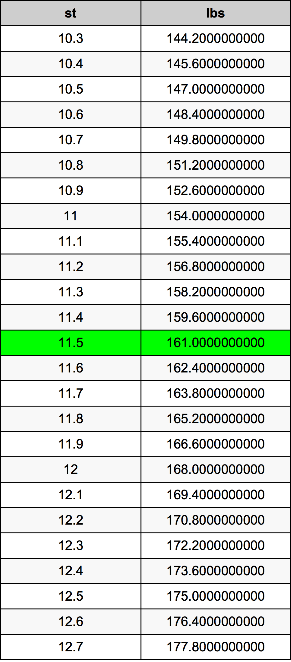 11.5 Stone konverżjoni tabella