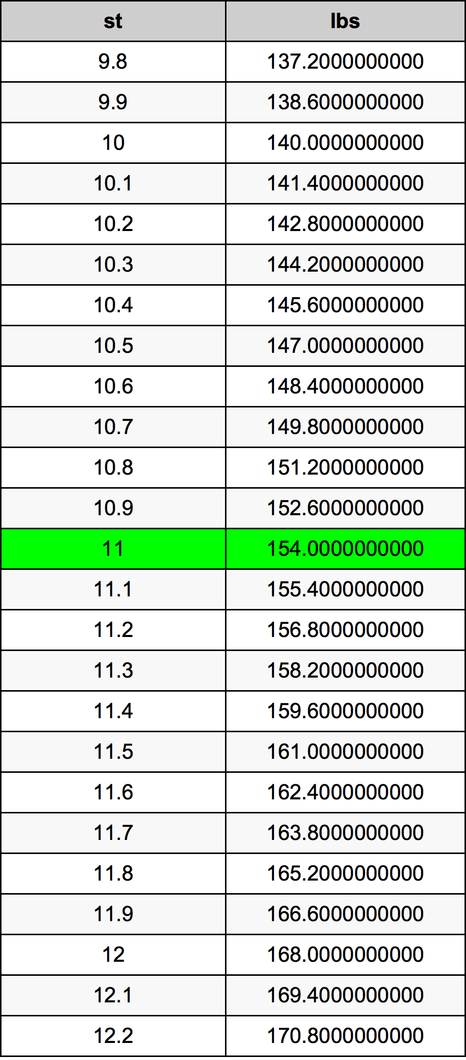 11 Stones To Pounds Converter 11 St To Lbs Converter