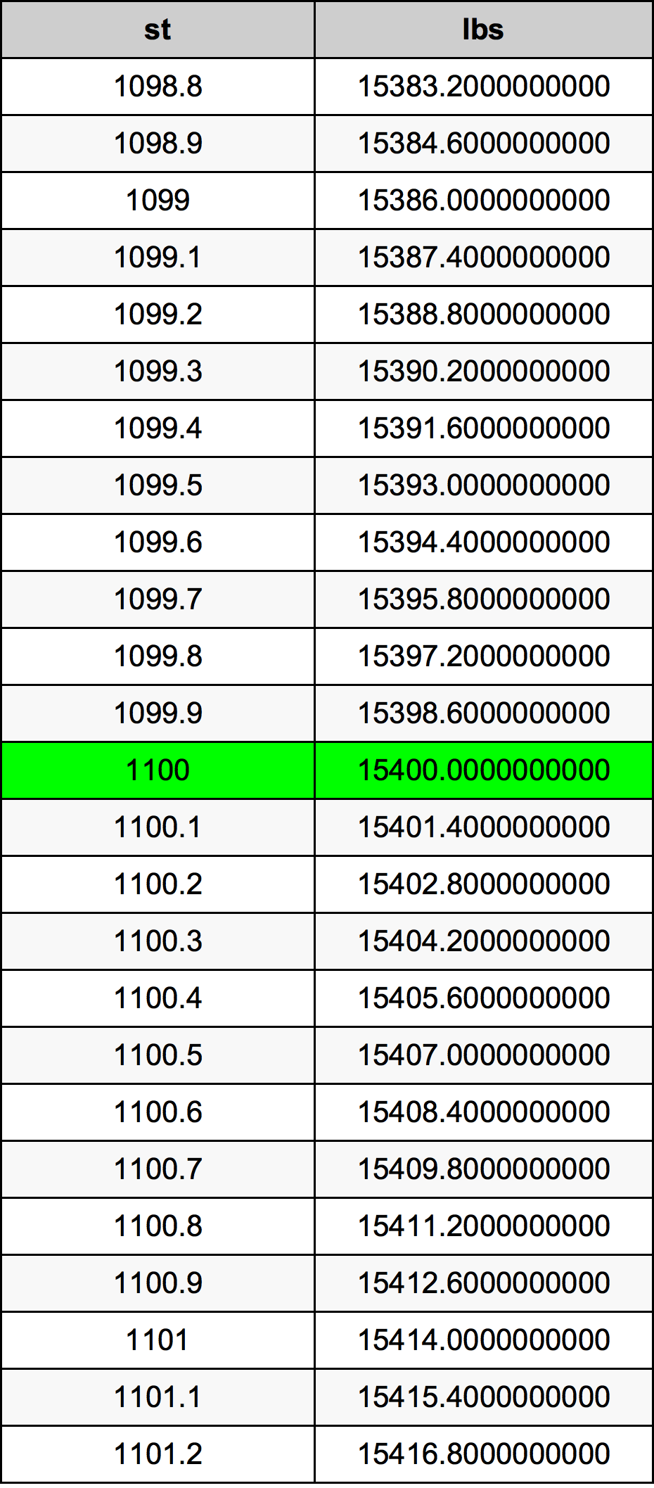 1100 Скала Таблица за преобразуване