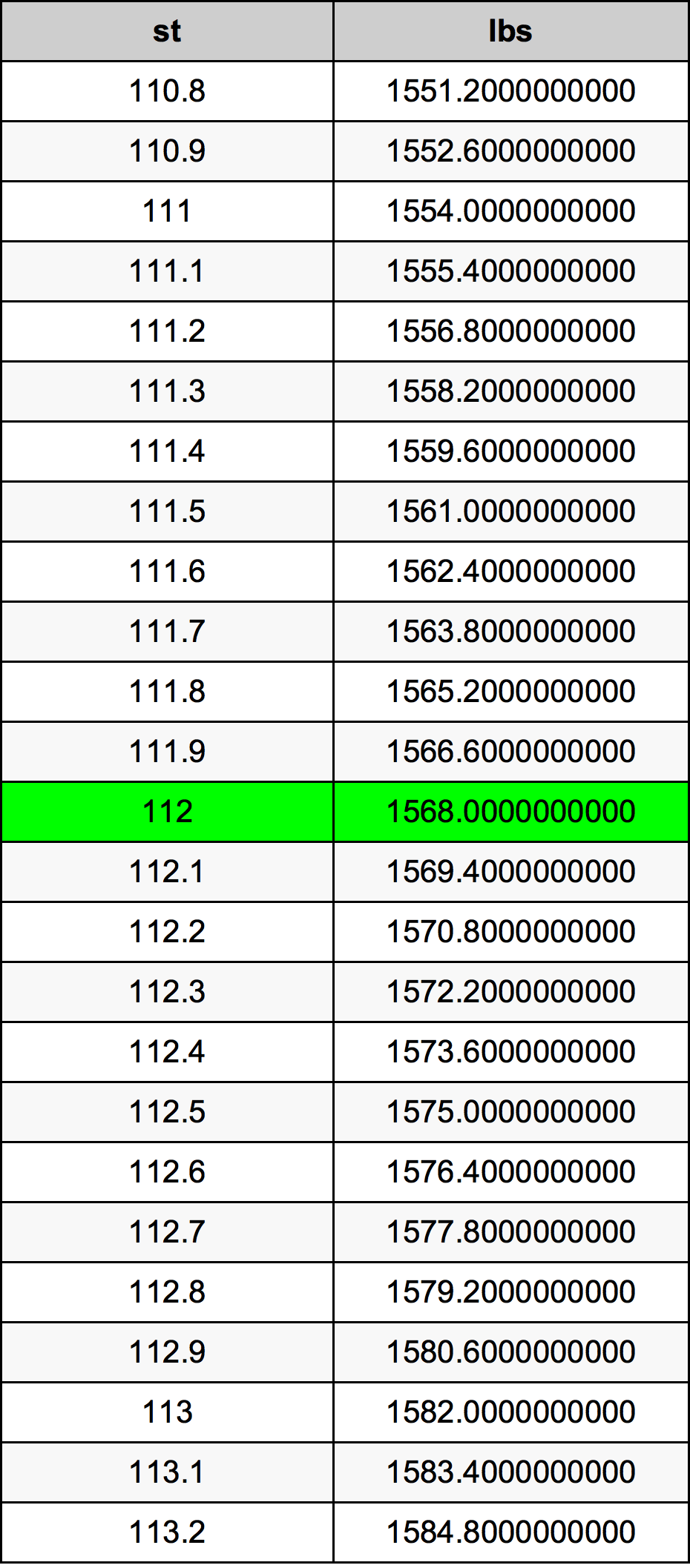 112 Скала Таблица за преобразуване