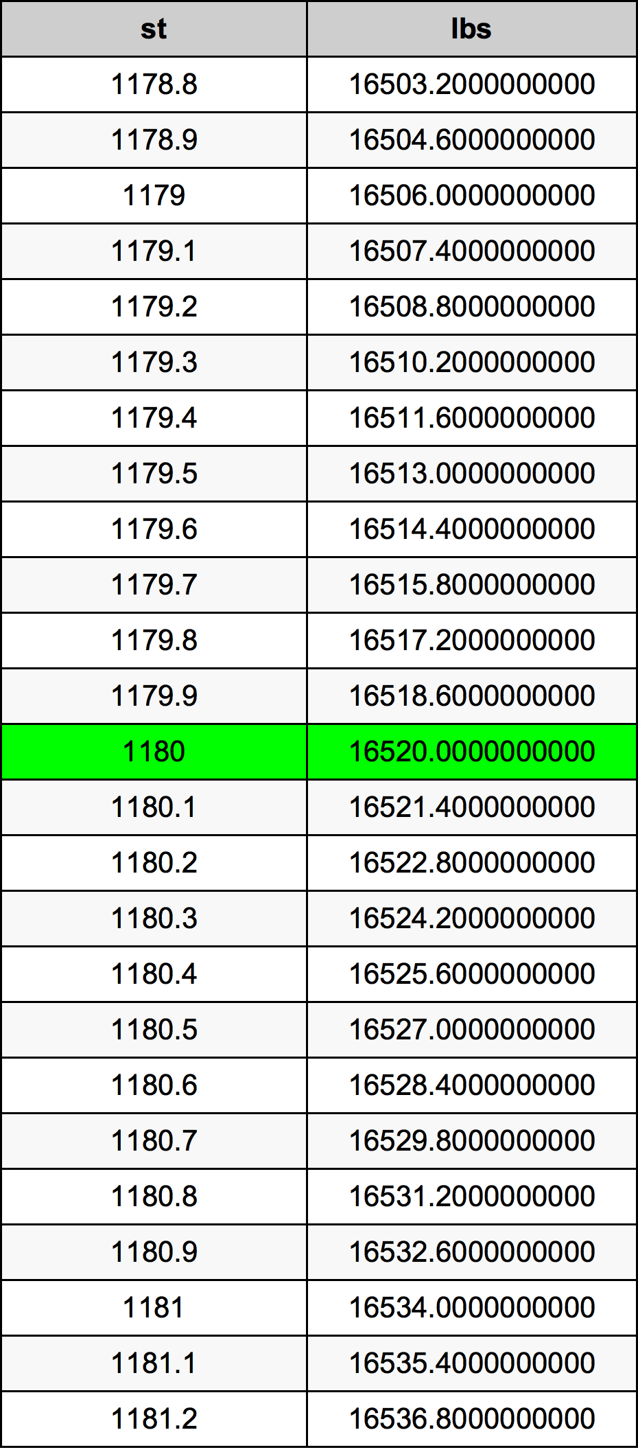 1180 Скала Таблица за преобразуване