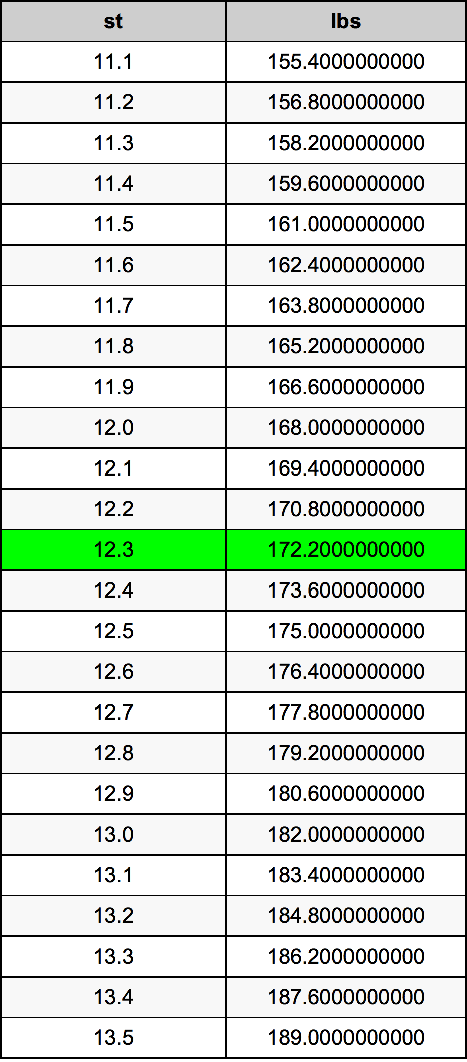 12.3 Скала Таблица за преобразуване