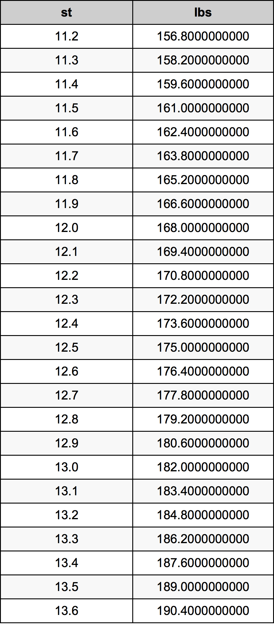 12.4 Скала Таблица за преобразуване