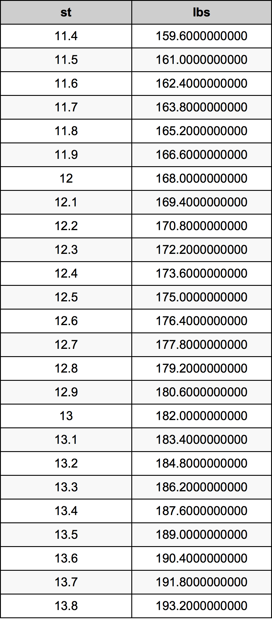 12.6 Скала Таблица за преобразуване