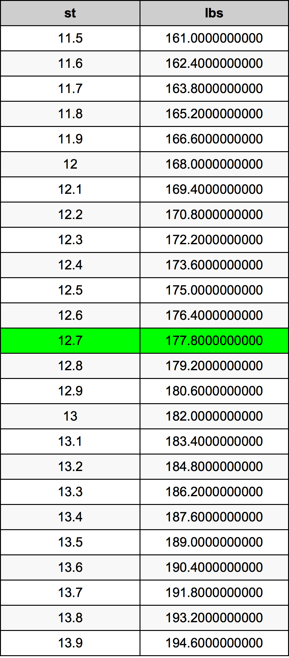 12.7 Stone konverżjoni tabella