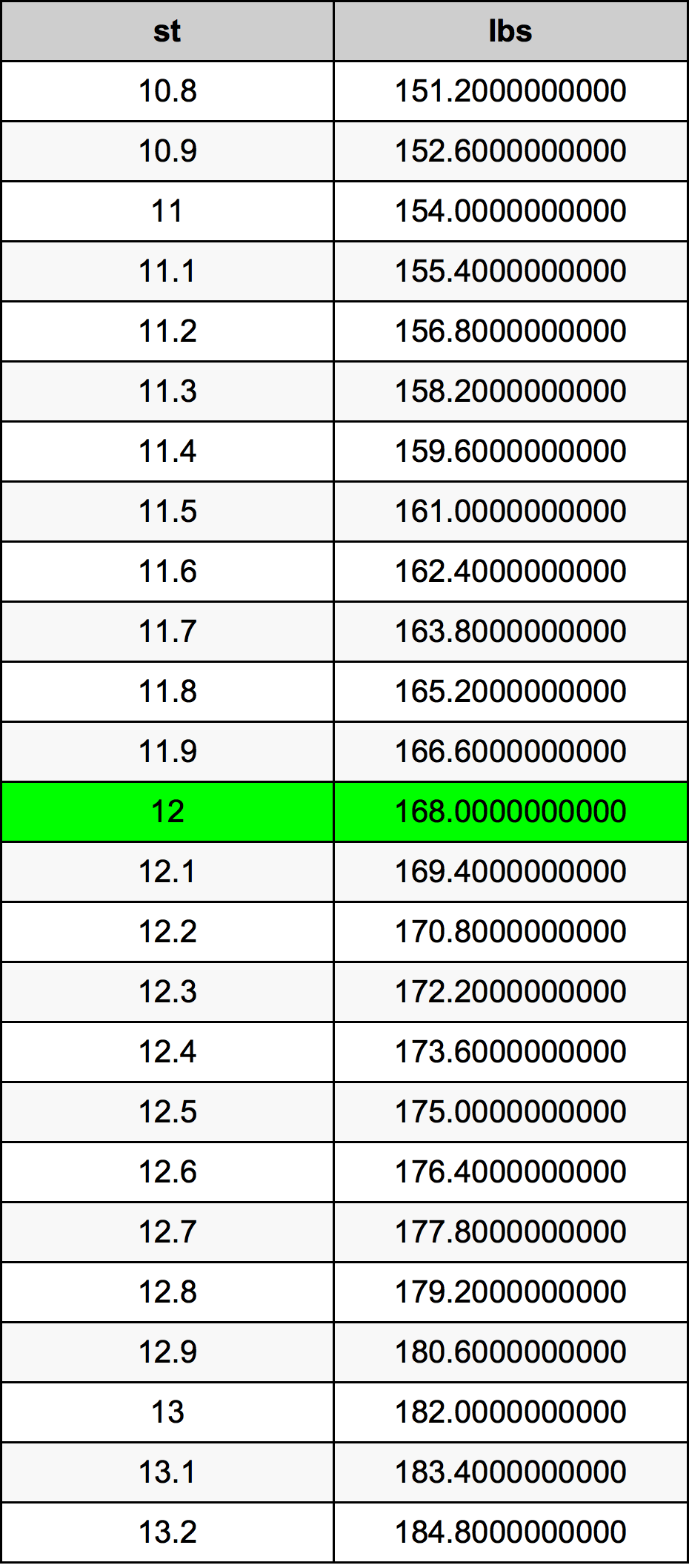 12 Stone Dönüşüm Cədvəl