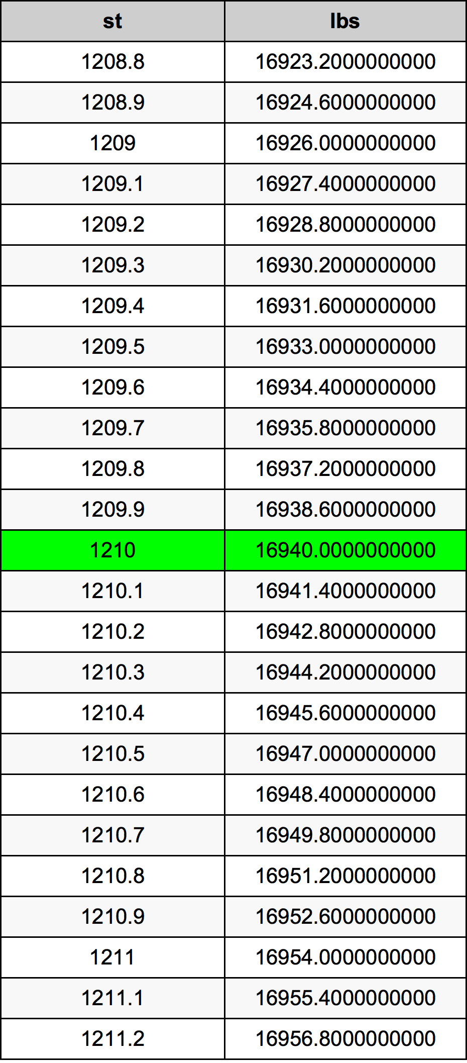 1210 Stone konverżjoni tabella