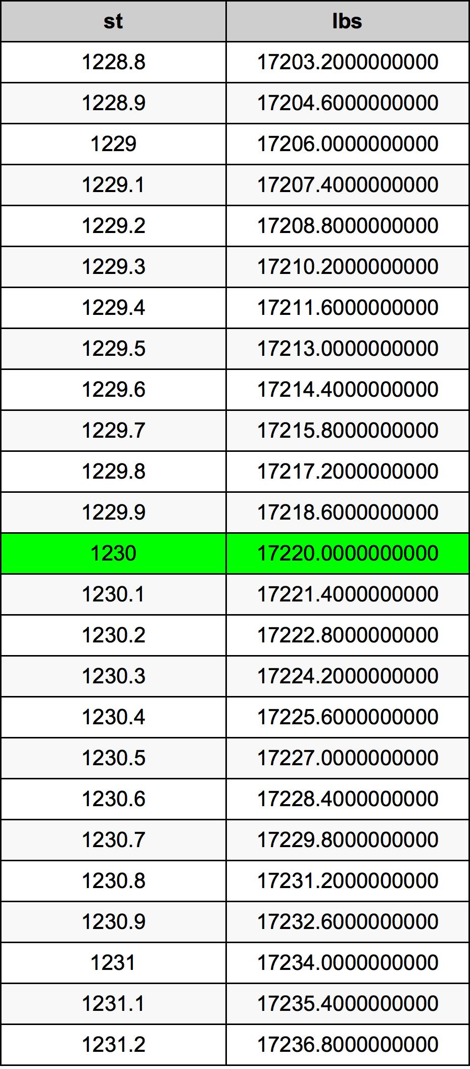1230 Stone konverżjoni tabella