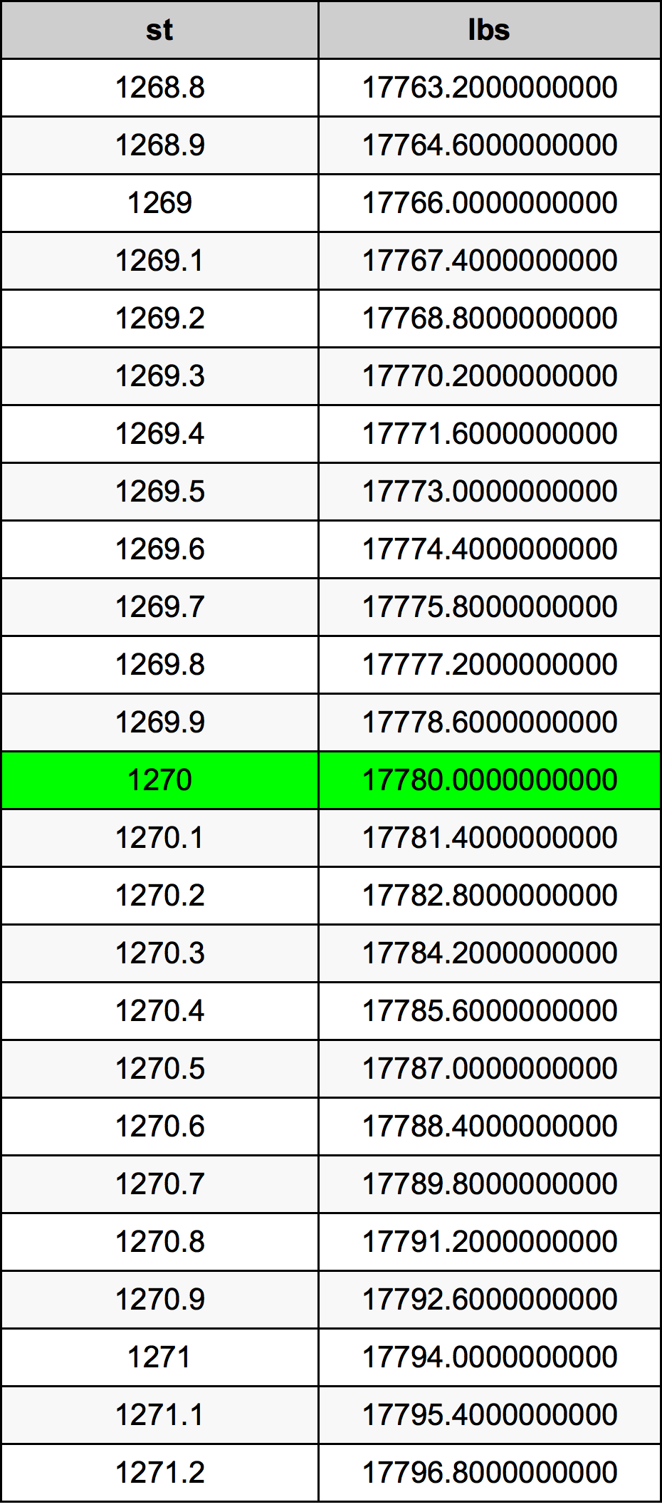 1270 Скала Таблица за преобразуване