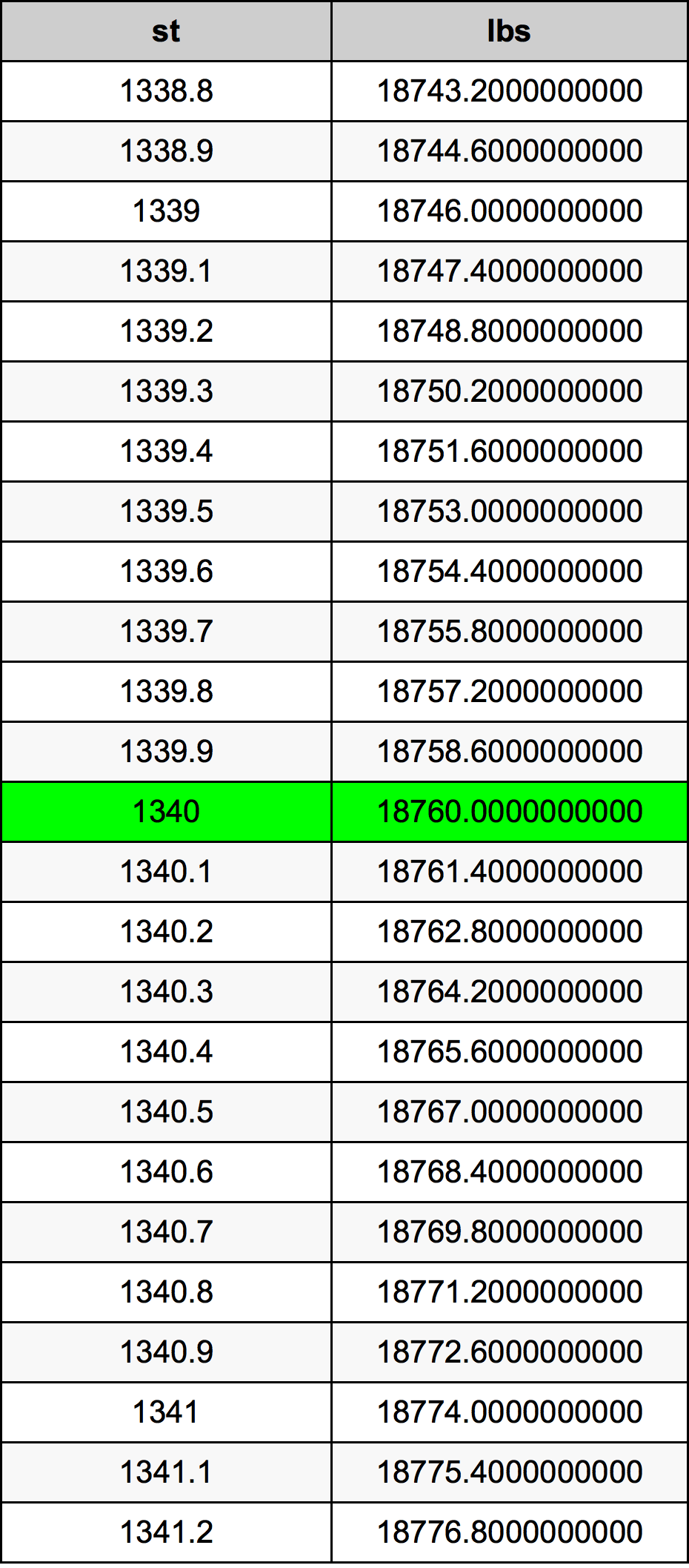 1340 Скала Таблица за преобразуване