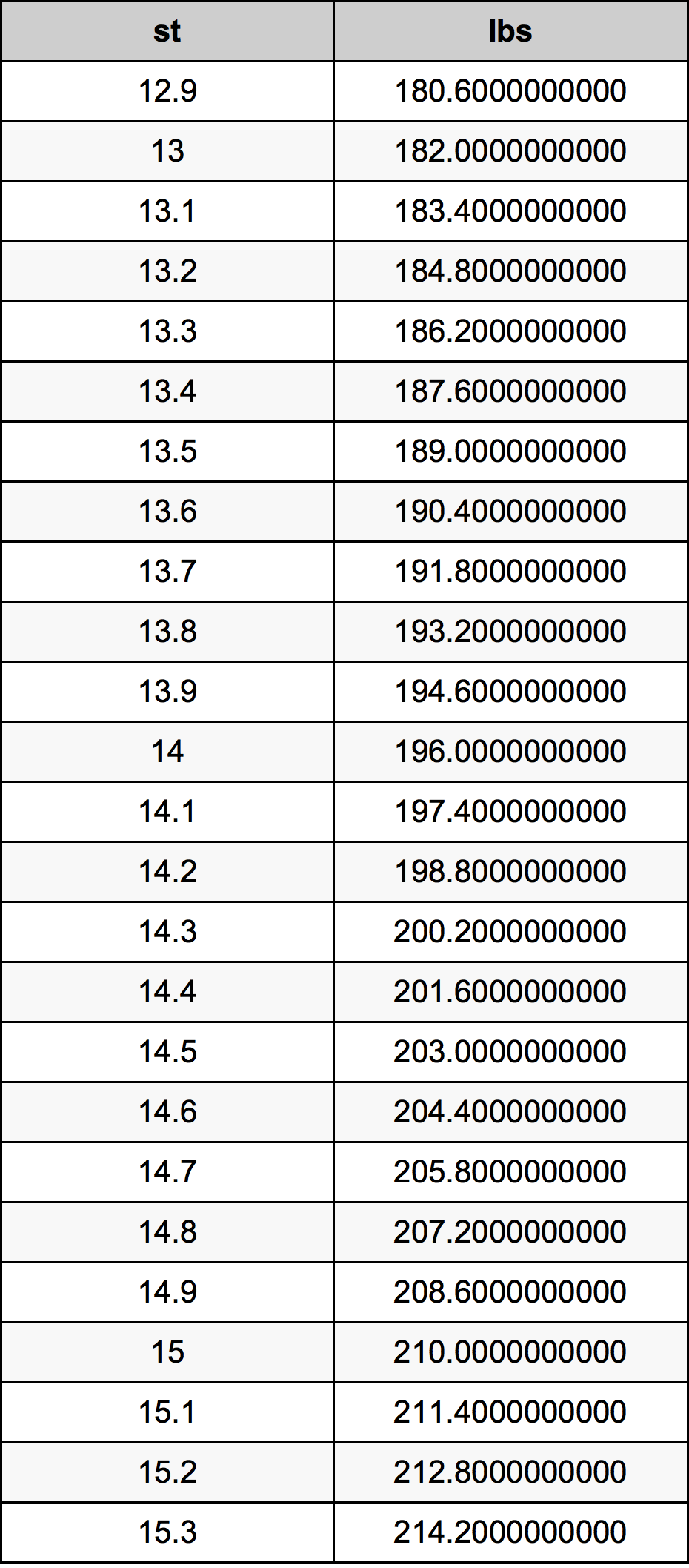 14 1 Stones To Pounds Converter 14 1 St To Lbs Converter