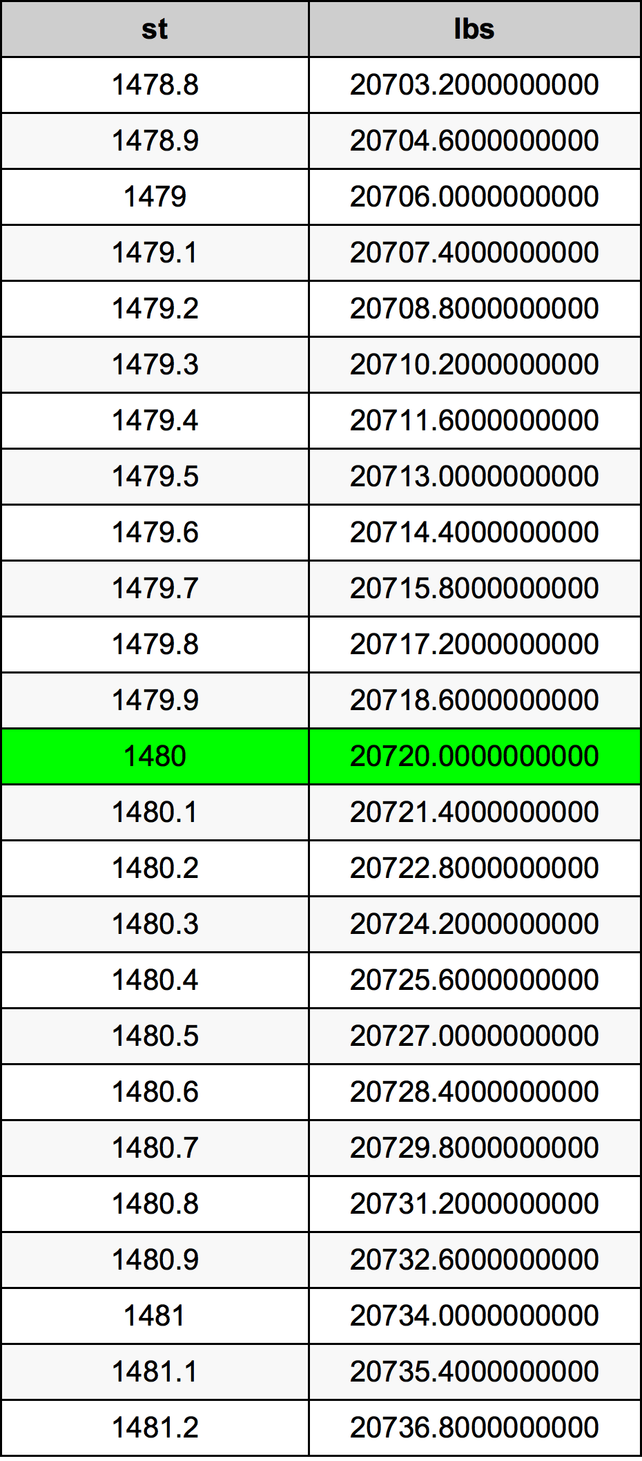 1480 Скала Таблица за преобразуване