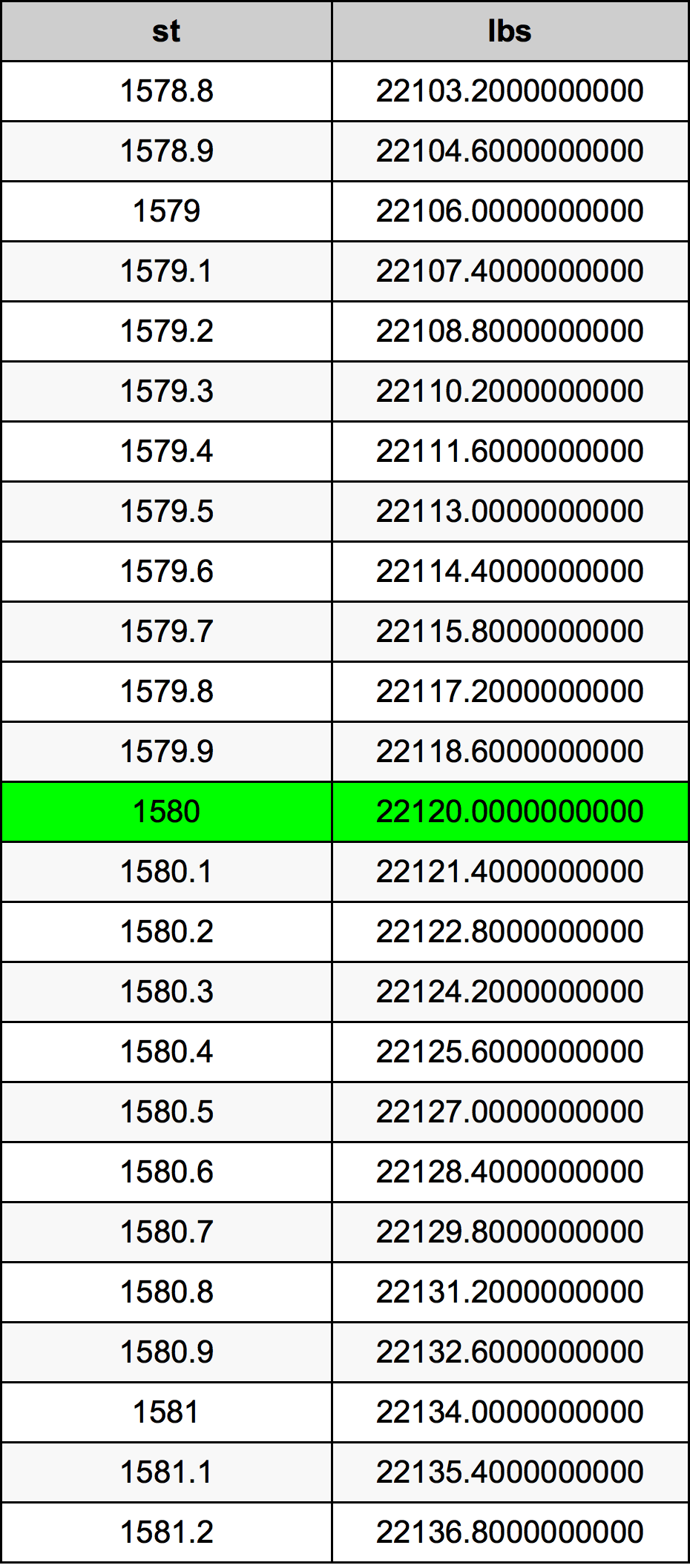 1580 Скала Таблица за преобразуване