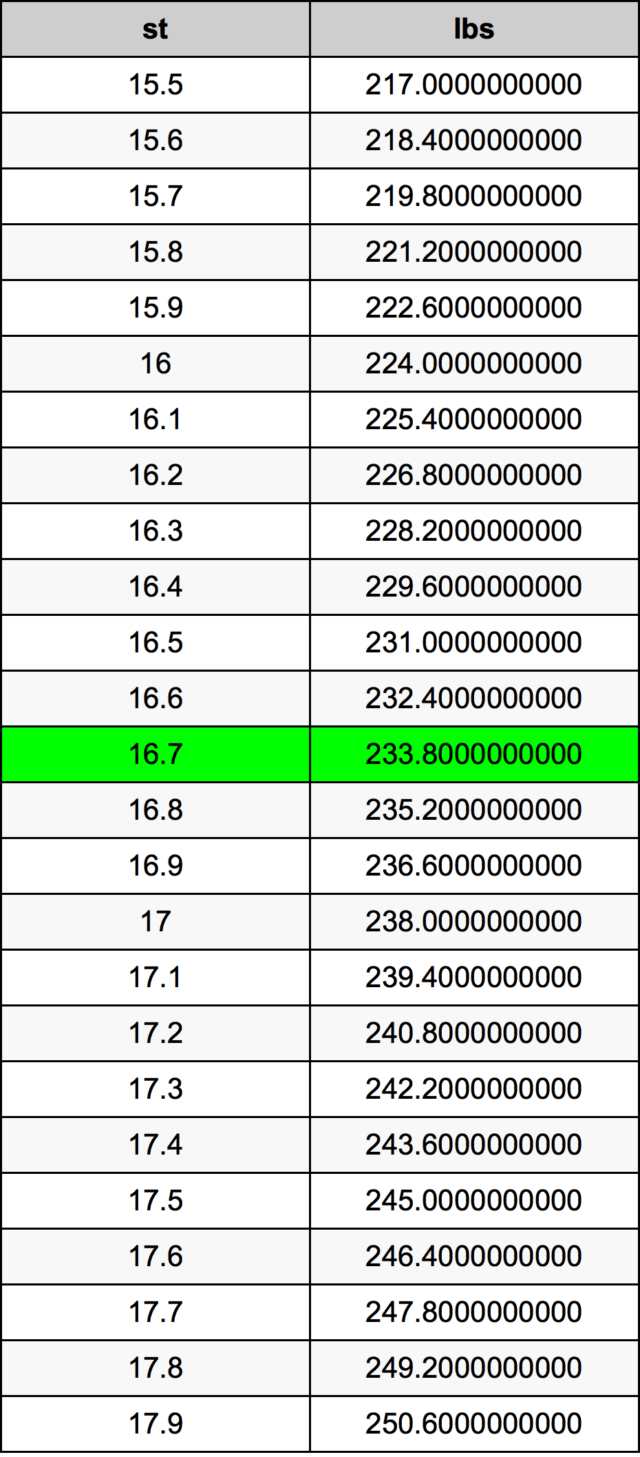 16.7 Stone konverżjoni tabella