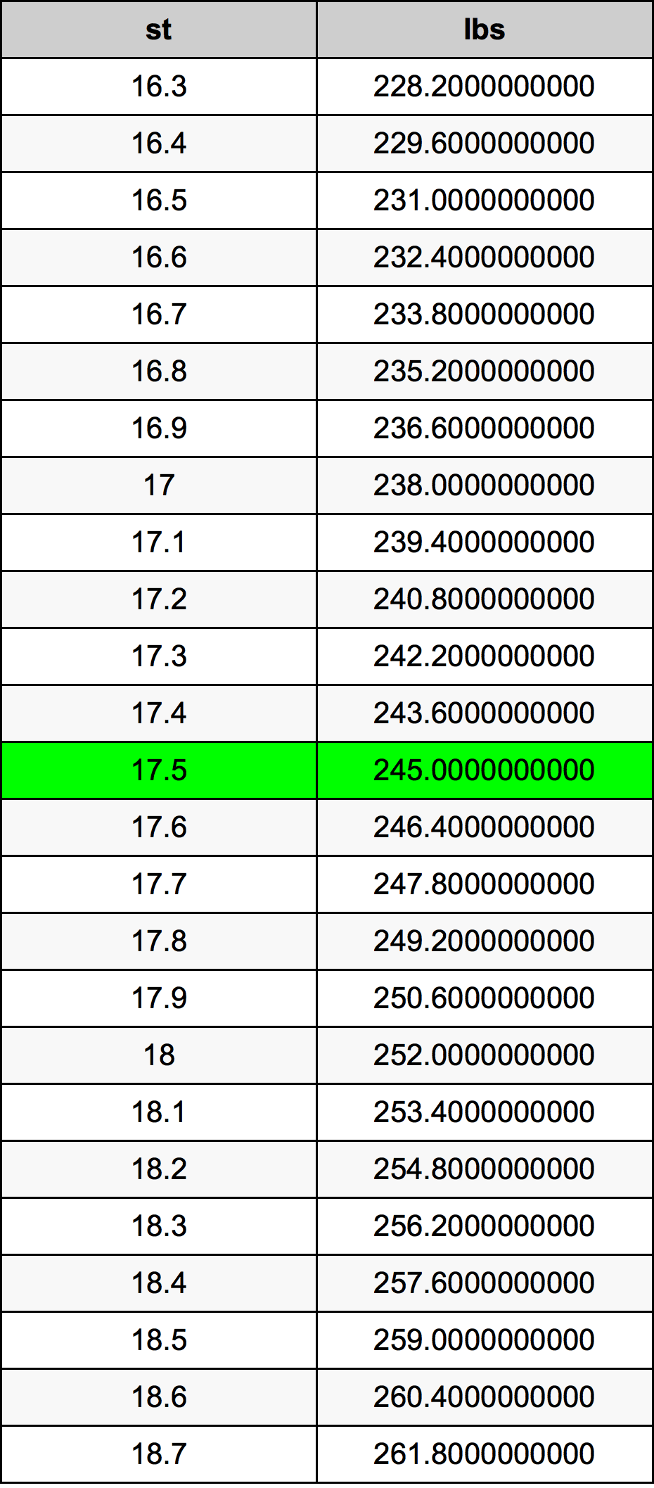 17.5 Stone table de conversion