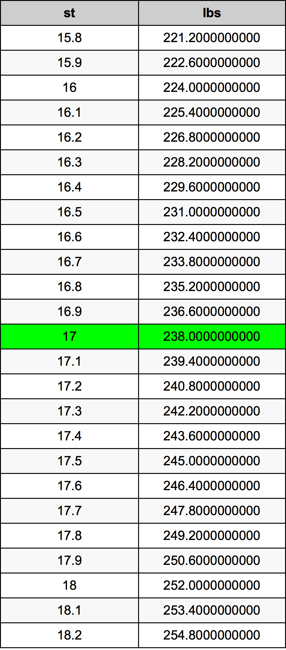 17 Stone Taula de conversió