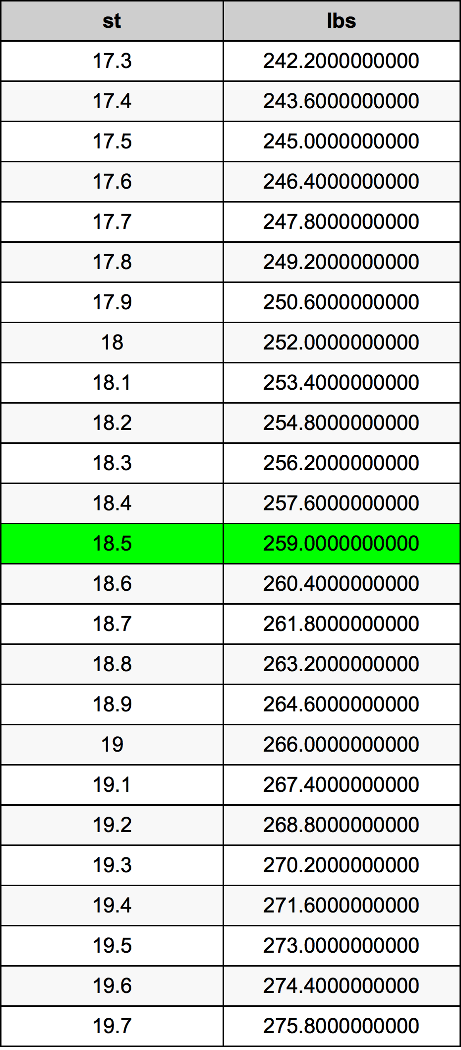 18.5 Stone Taula de conversió