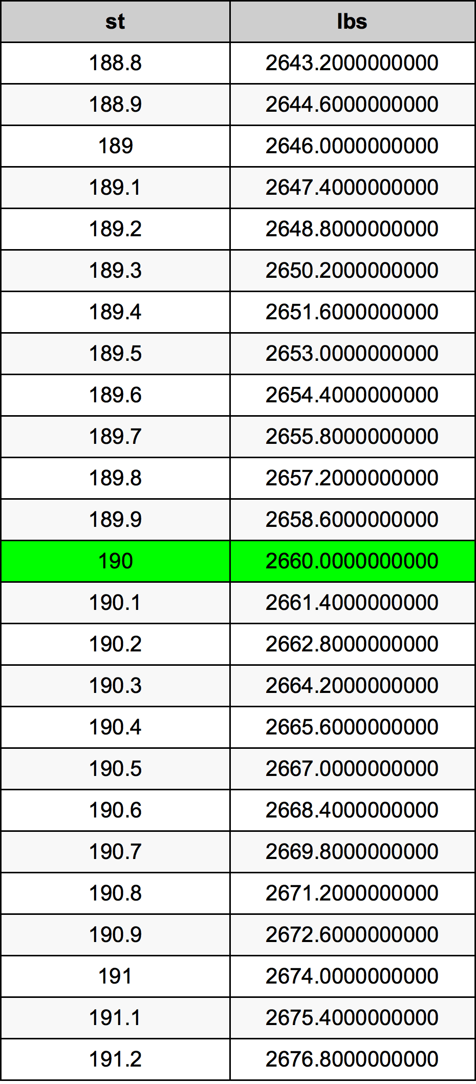 190 英石换算表