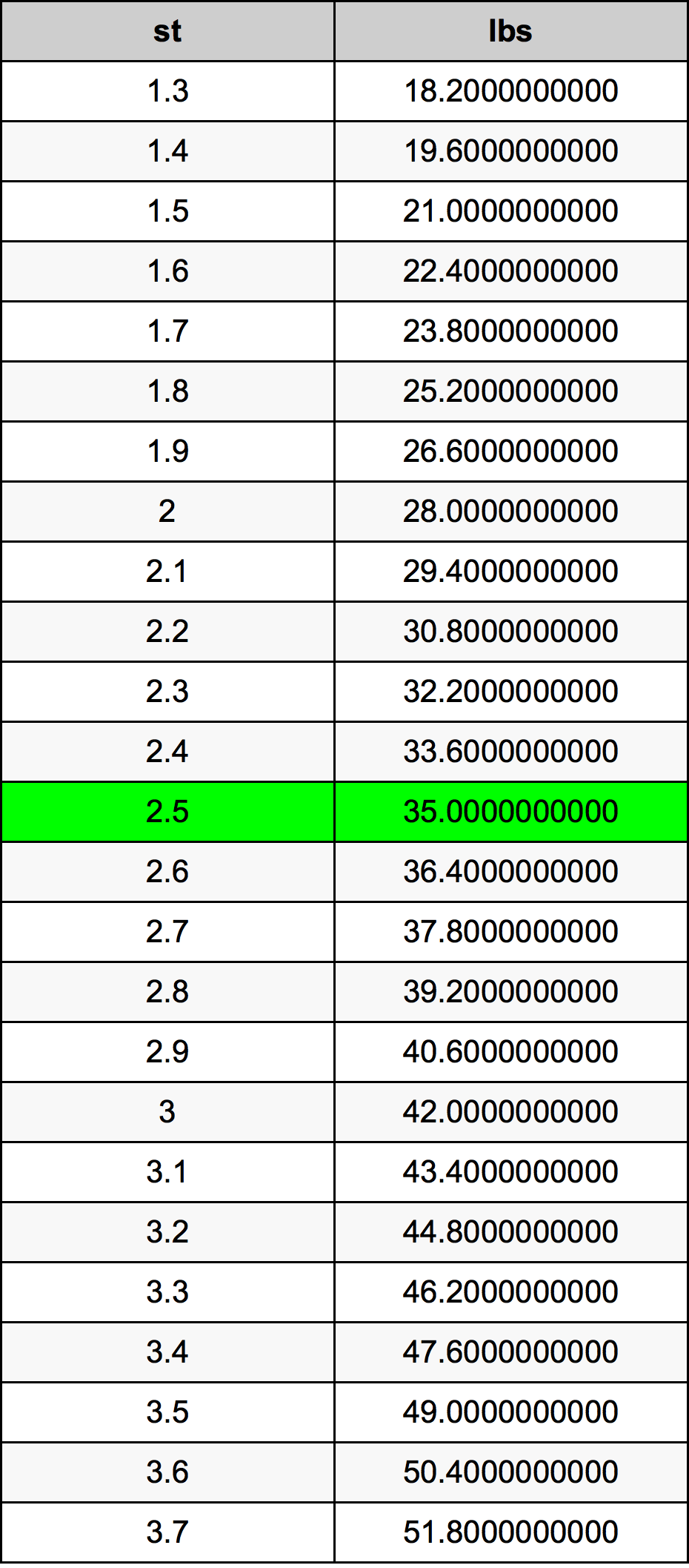 2.5 Скала Таблица за преобразуване
