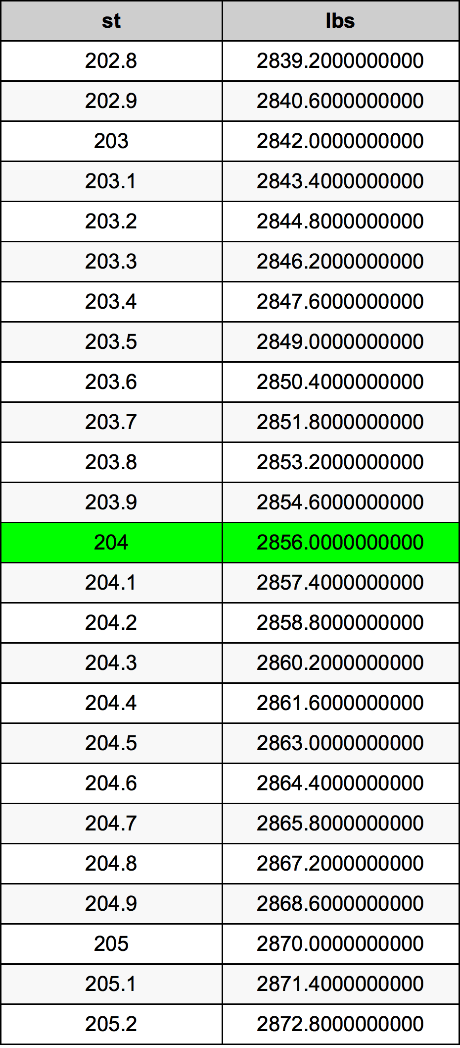 204 Stones To Pounds Converter 204 St To Lbs Converter