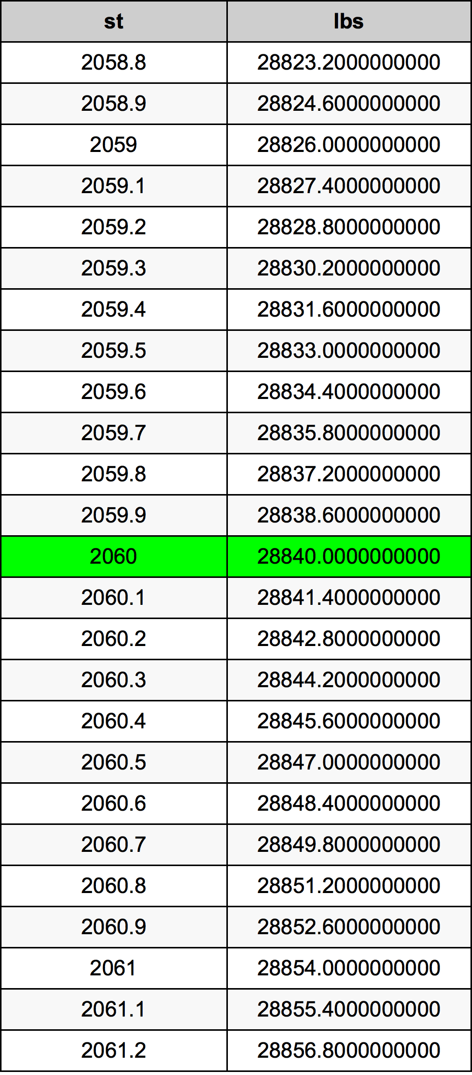 2060 Stone konverżjoni tabella