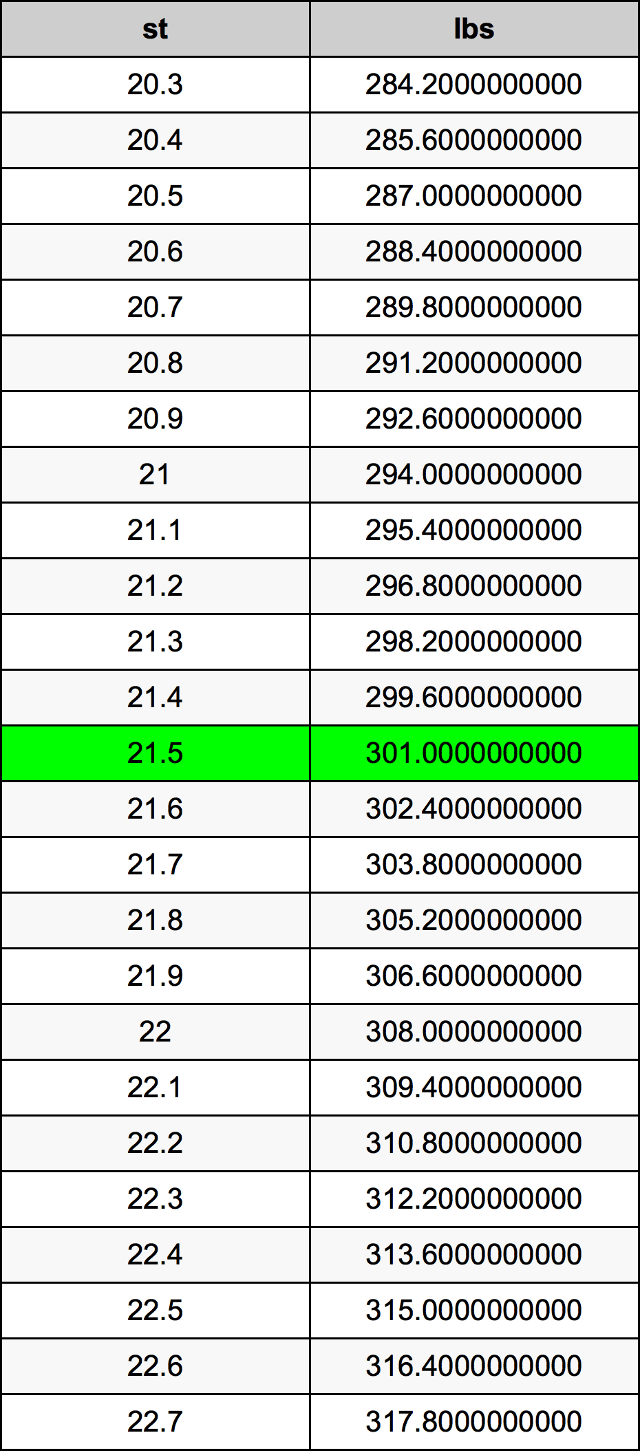conversion table kg to stones and pounds