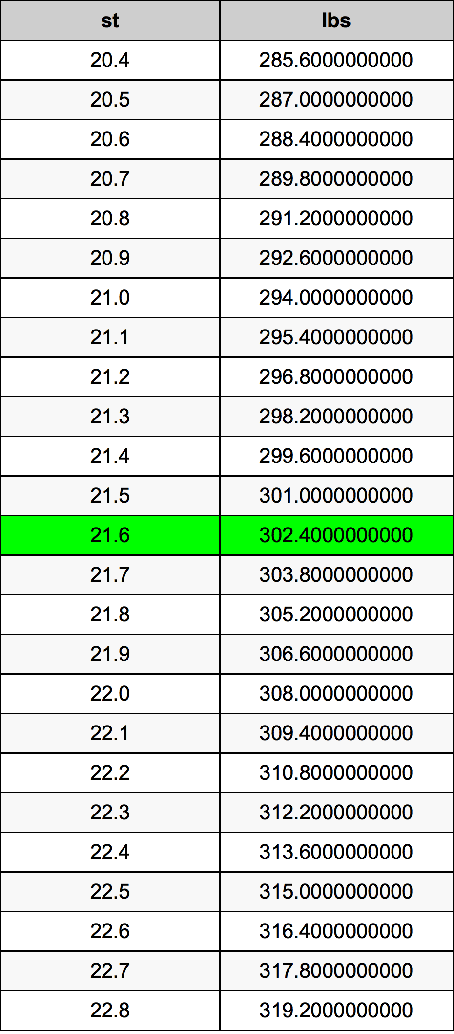 21.6 Stone konverżjoni tabella