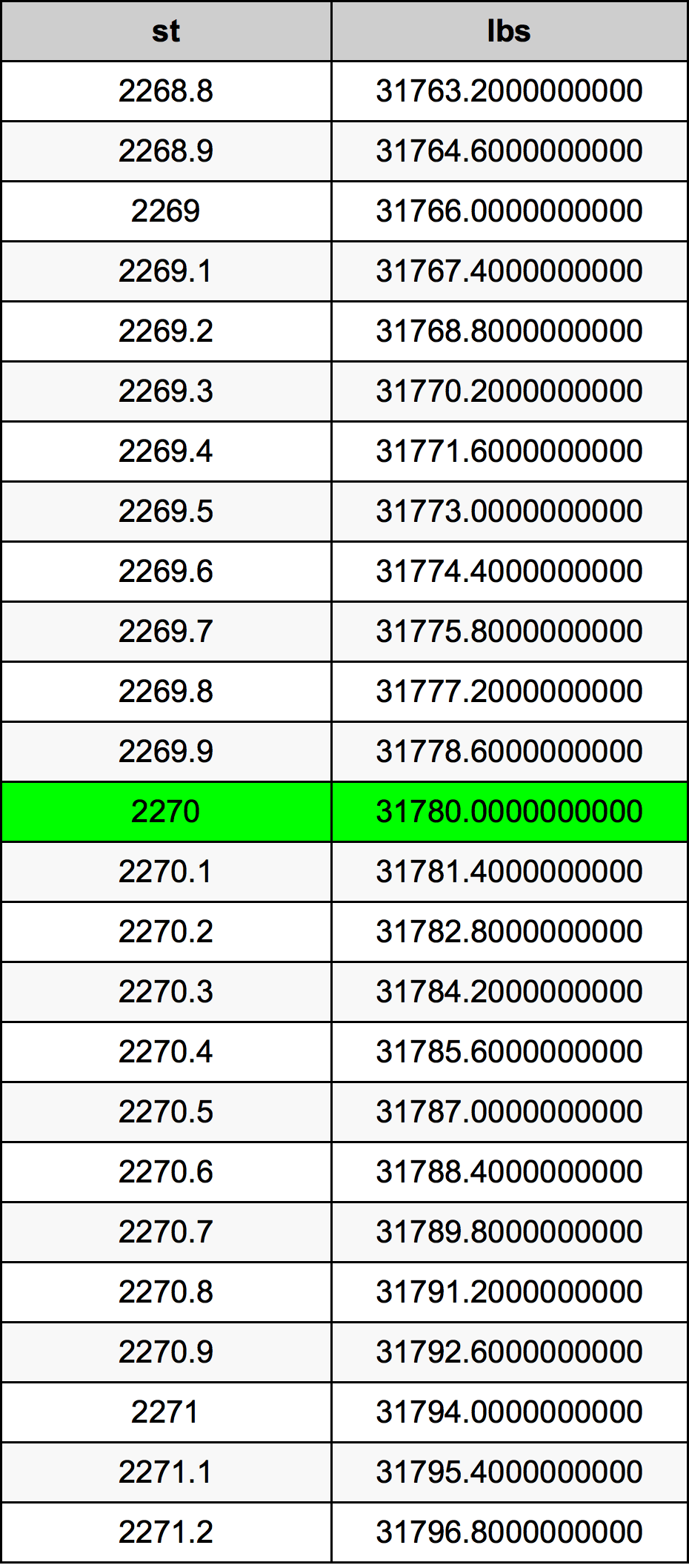 2270 Stone konverżjoni tabella