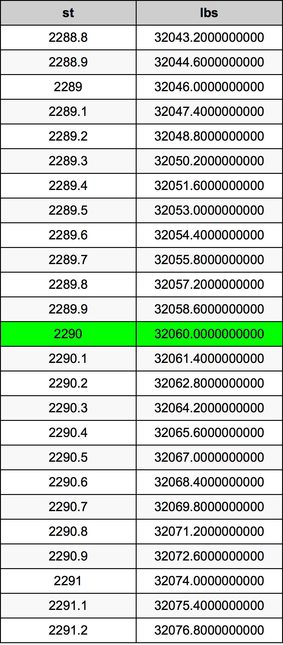 2290 Stone konverżjoni tabella