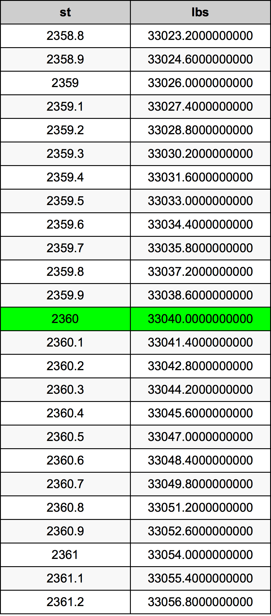 2360 Stone konverżjoni tabella