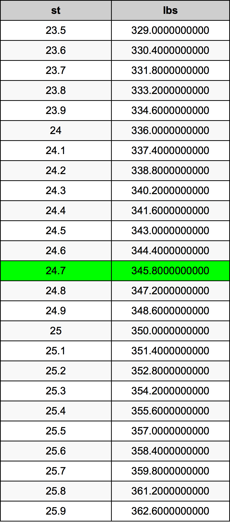 24.7 Stone konverżjoni tabella