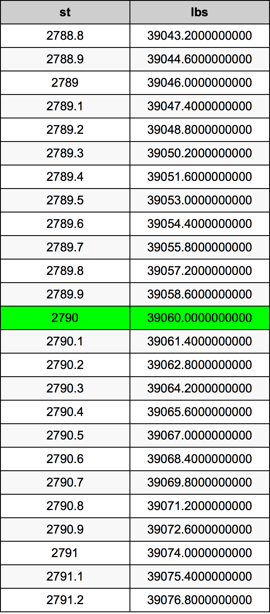 2790 Stone konverżjoni tabella