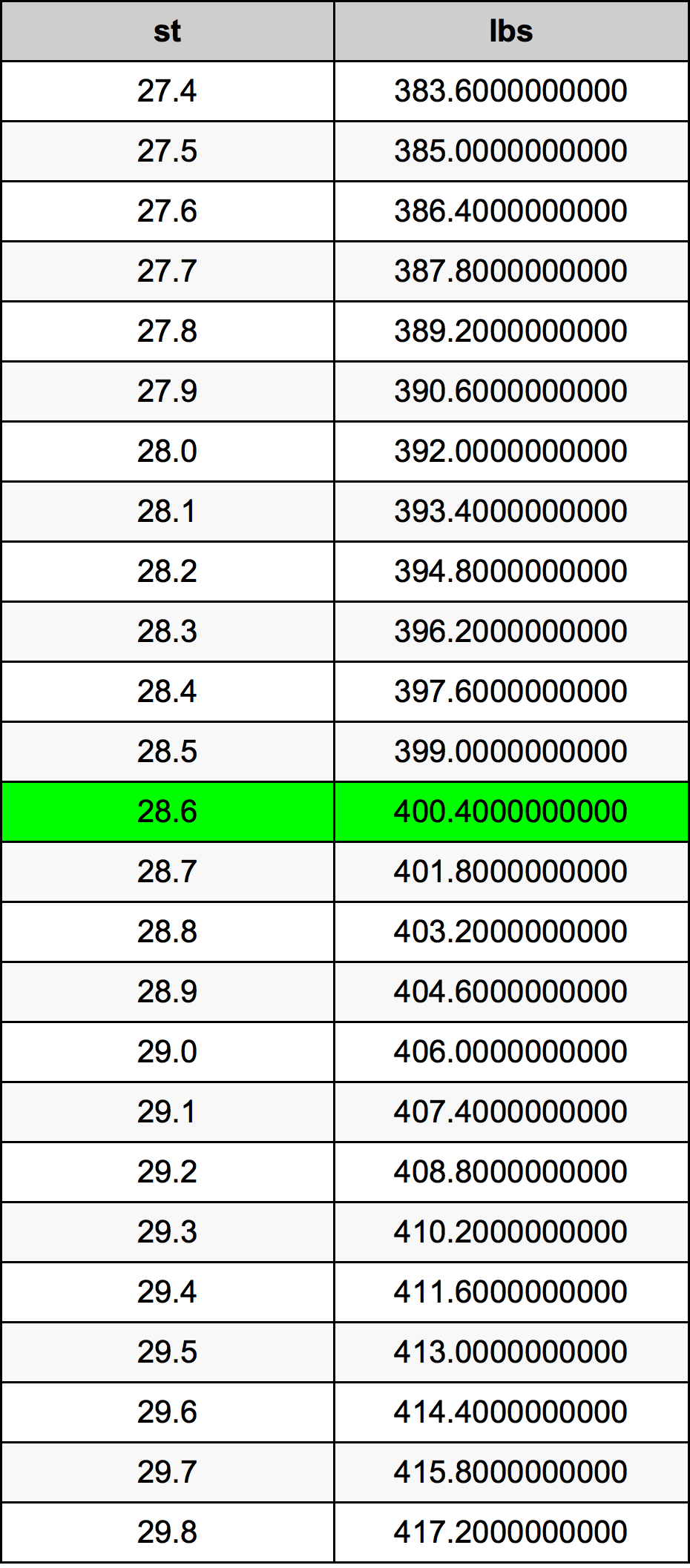 28.6 Скала Таблица за преобразуване