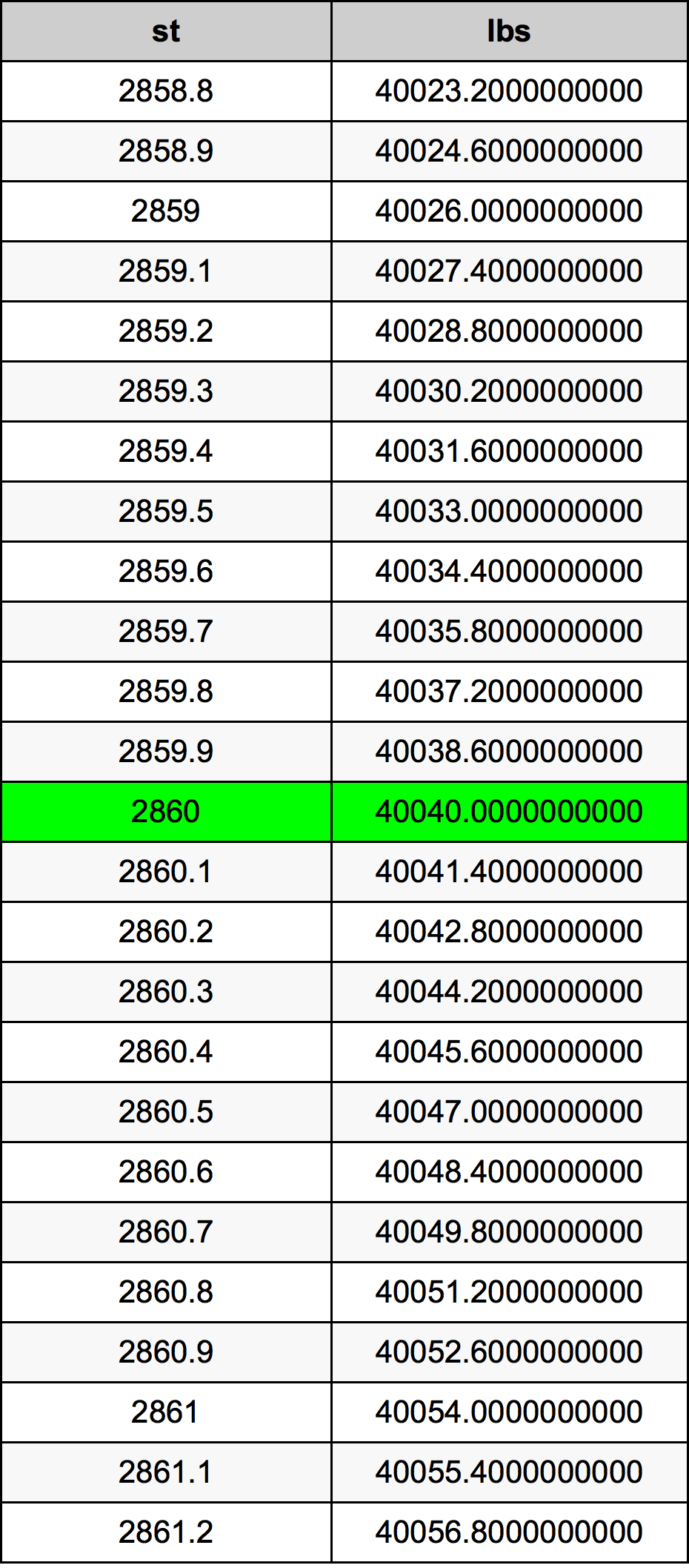 2860 Stone konverżjoni tabella