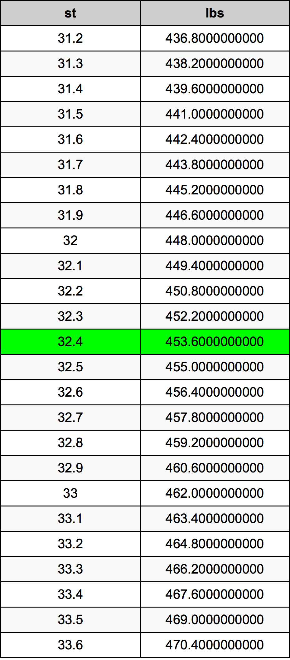 32.4 Скала Таблица за преобразуване