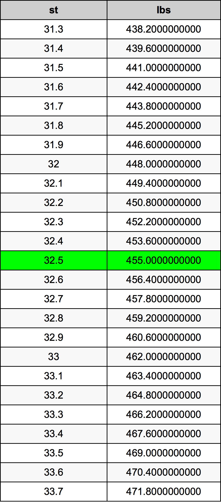 32.5 Скала Таблица за преобразуване