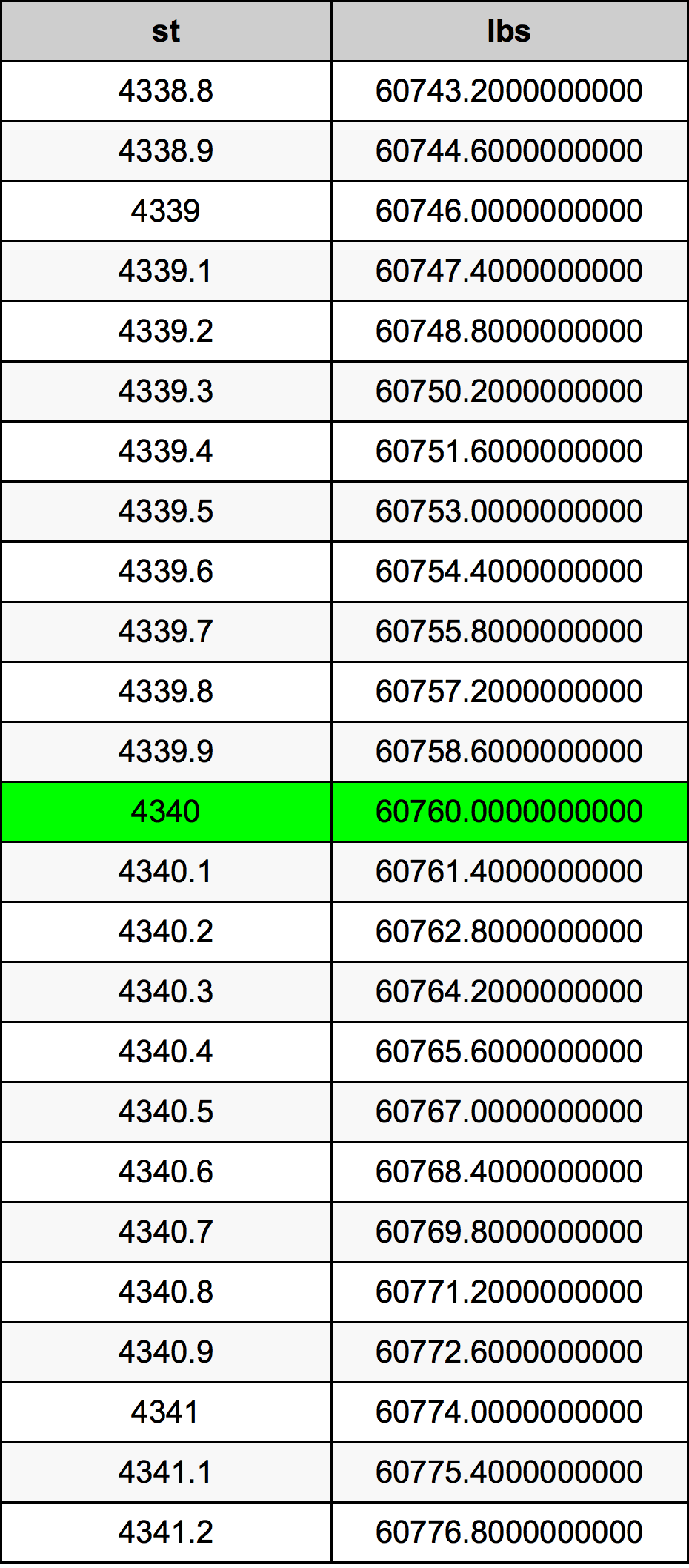 4340 Stone konverżjoni tabella