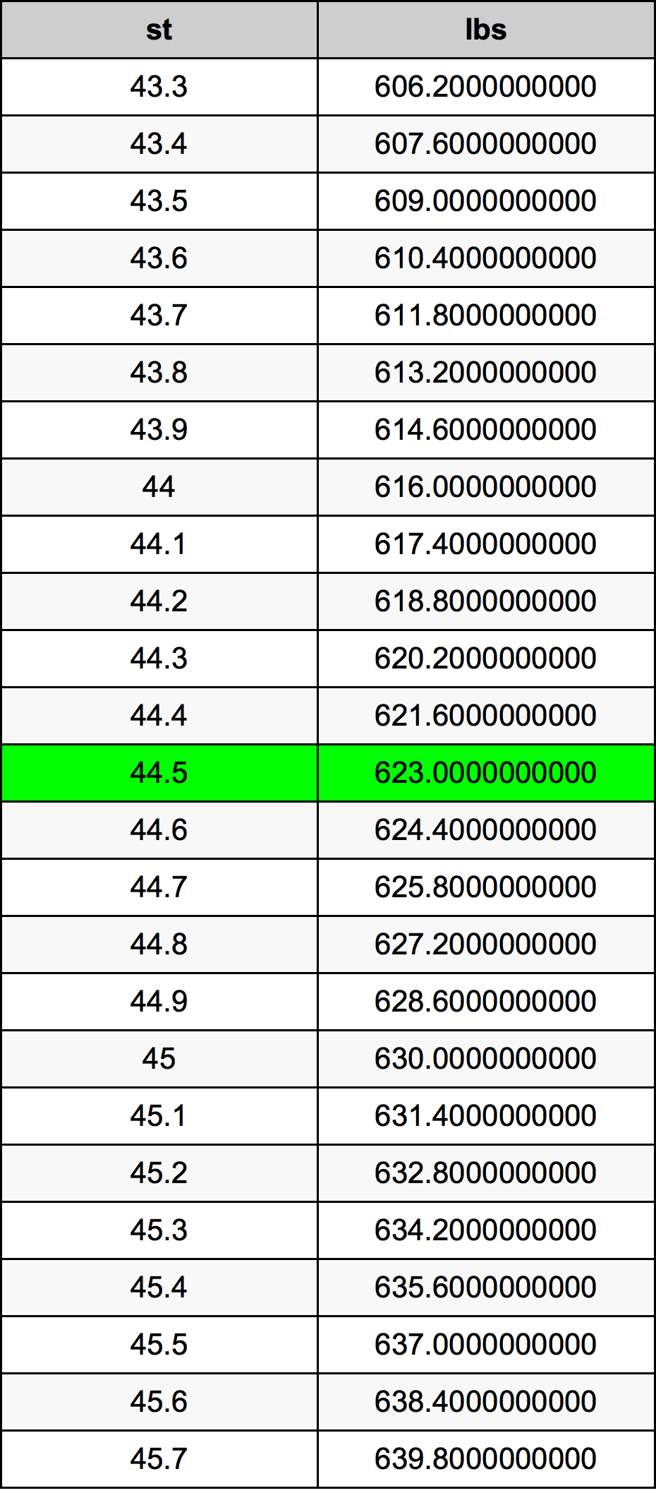 44.5 Скала Таблица за преобразуване