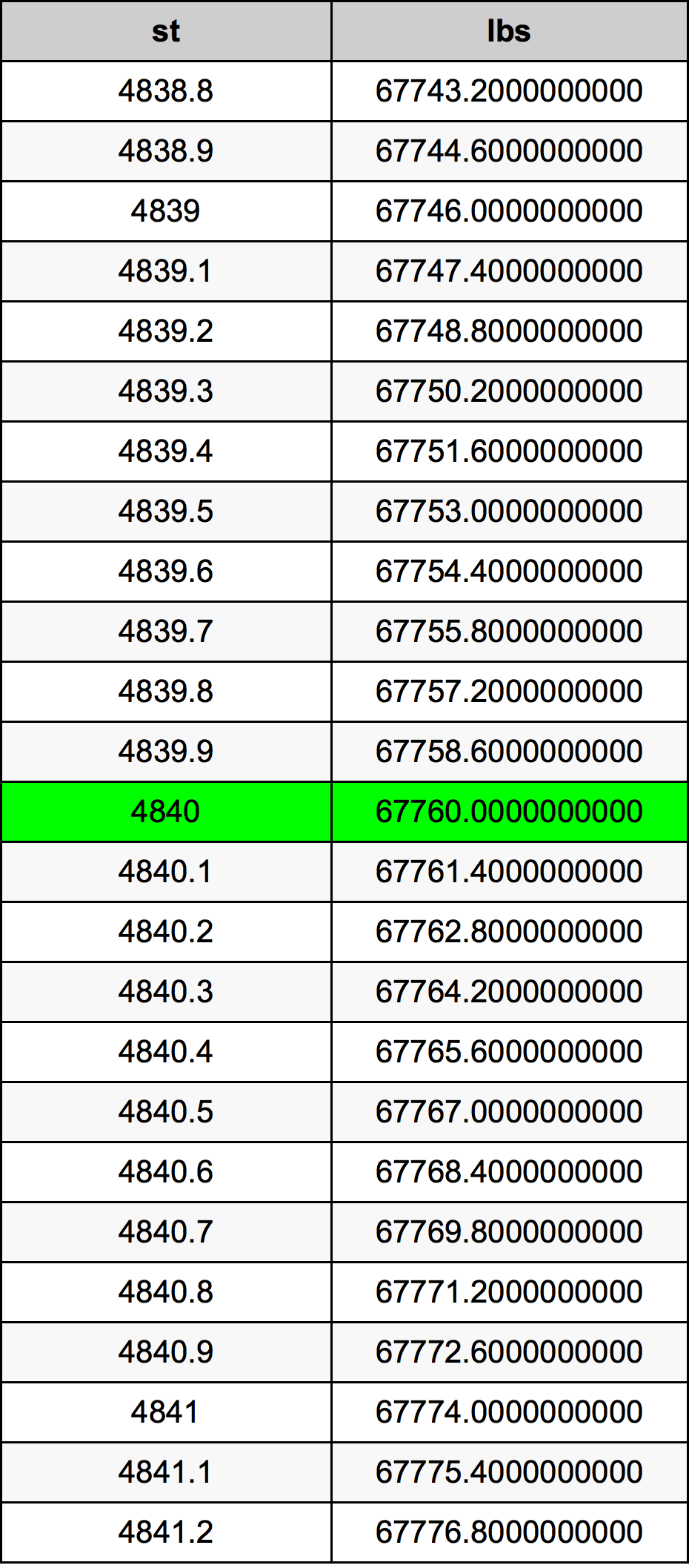 4840 Stone konverżjoni tabella