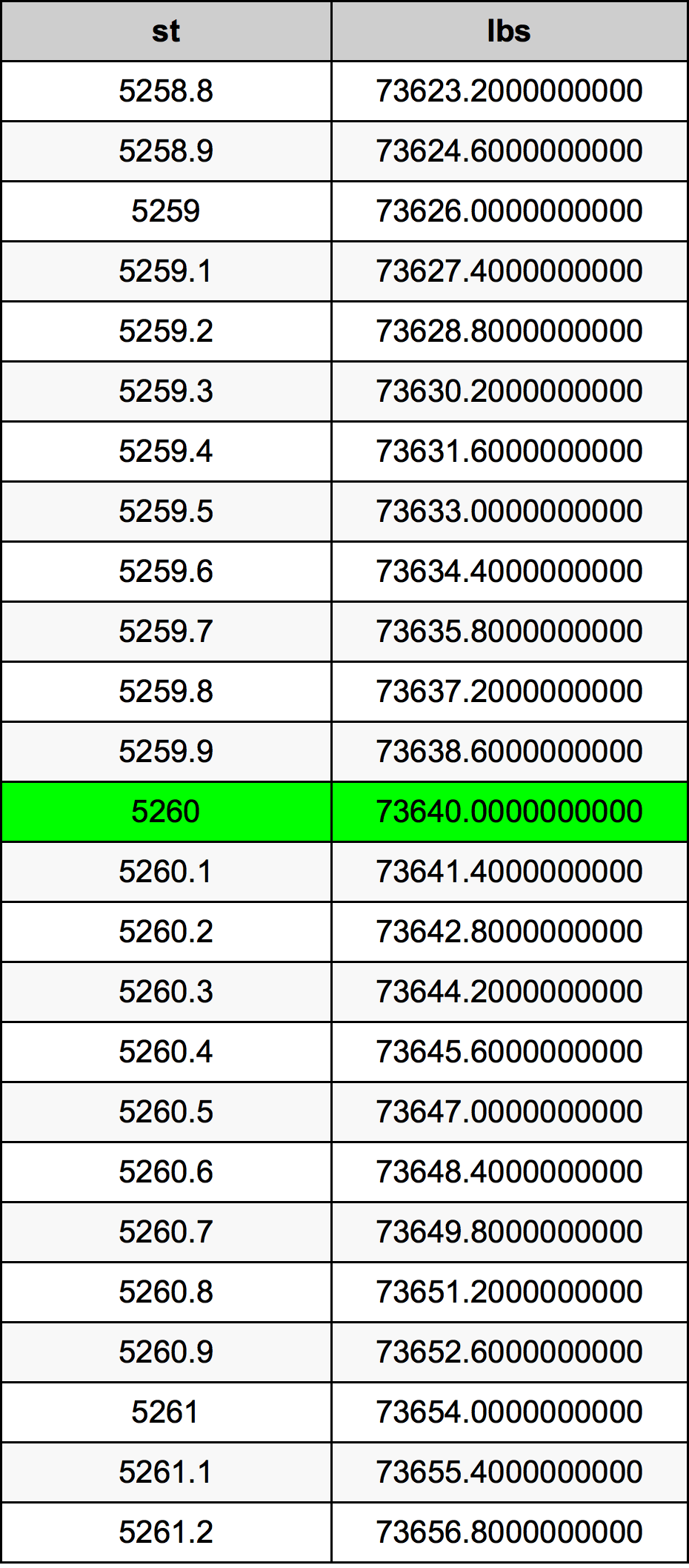 5260 Stone konverżjoni tabella