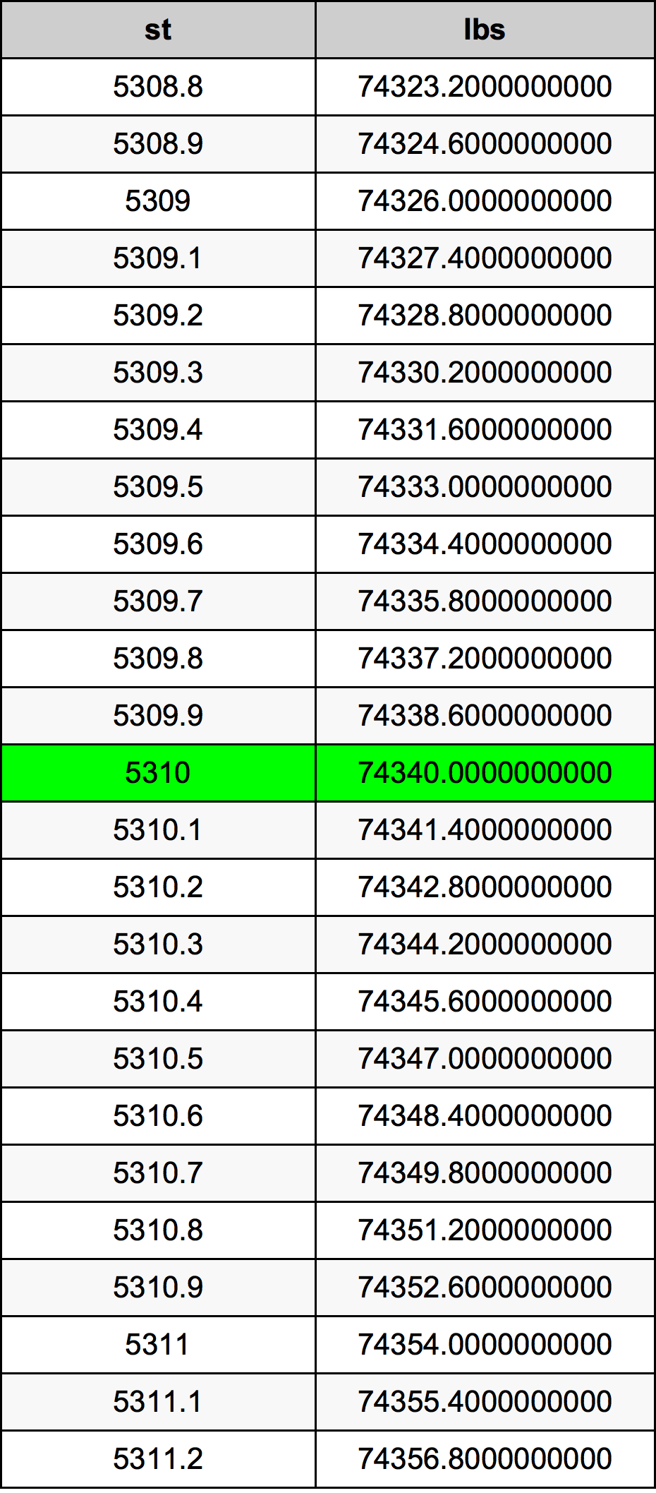 5310 Stone konverżjoni tabella