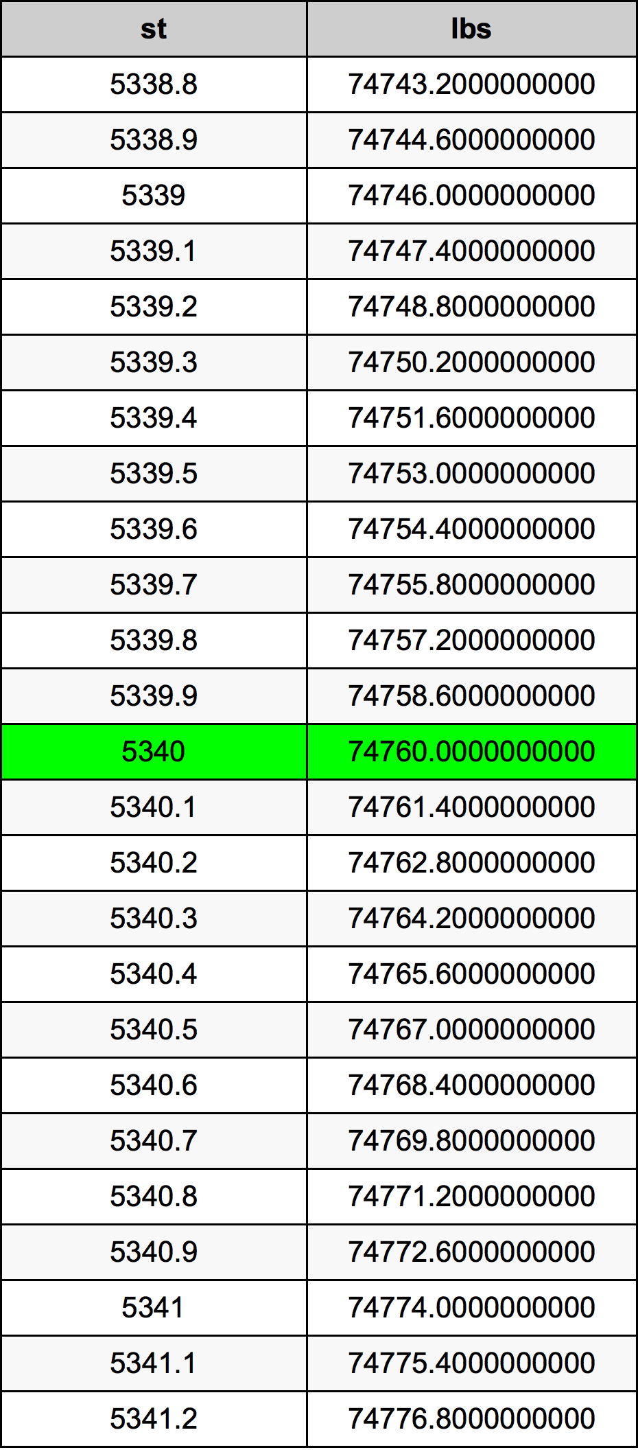 5340 Stone konverżjoni tabella