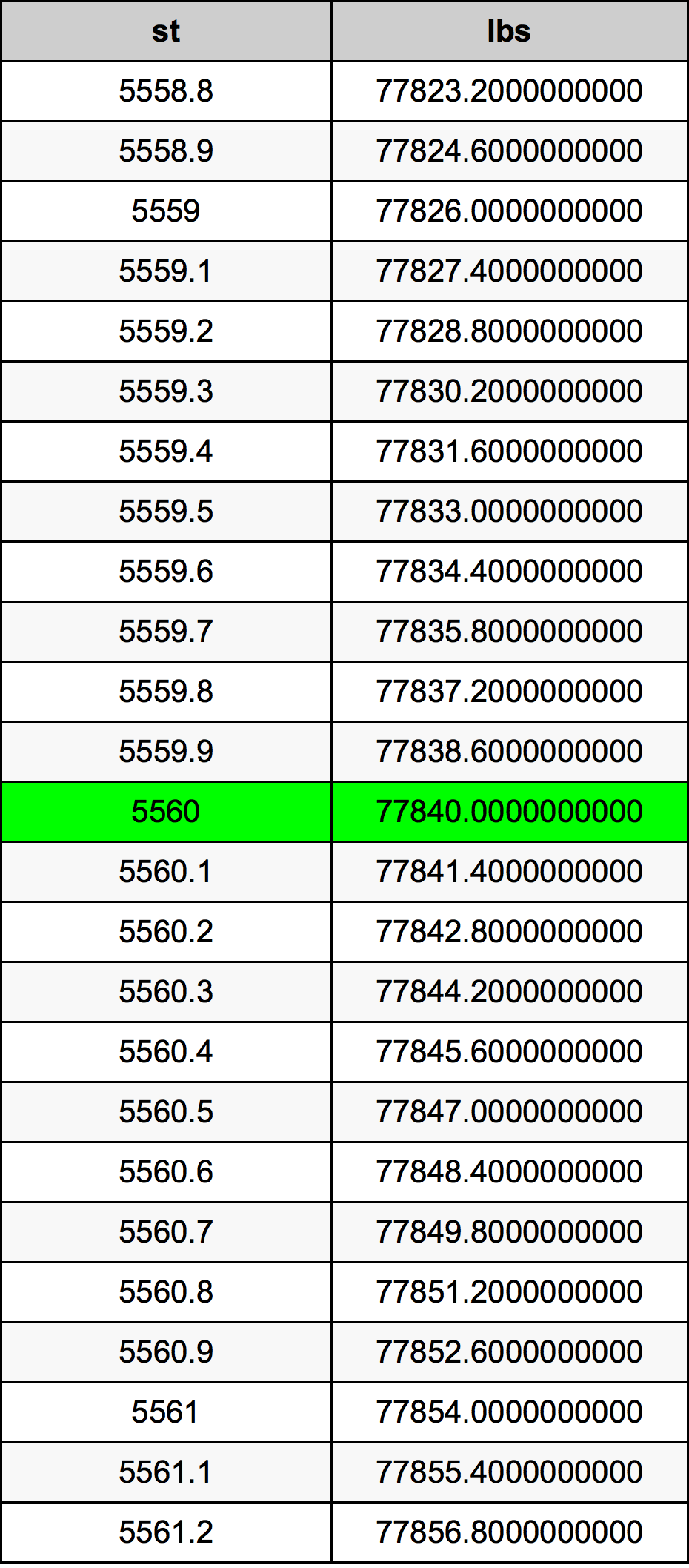 5560 Stone konverżjoni tabella