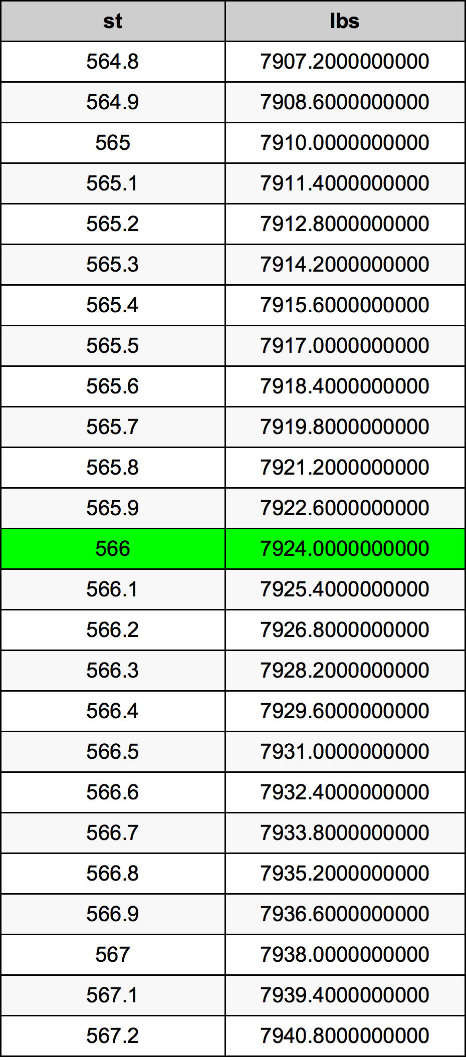566 Stone konverżjoni tabella