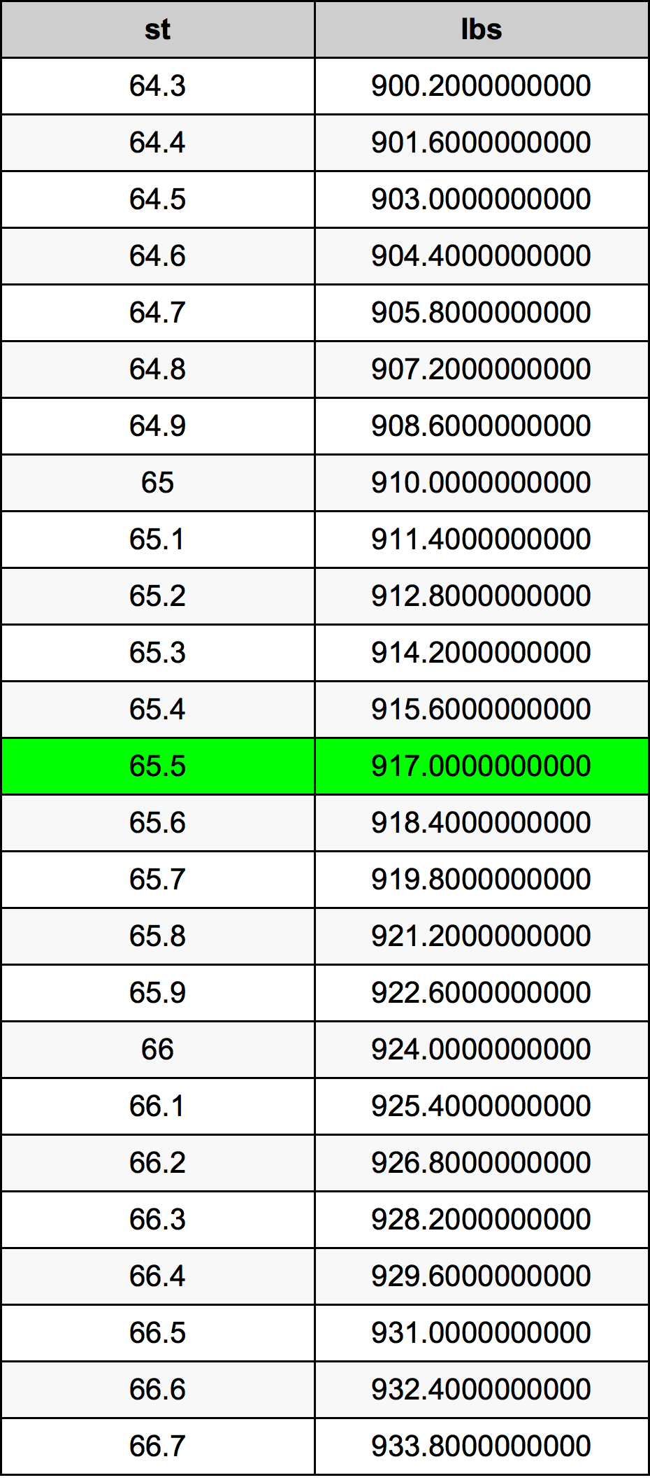 65.5 Скала Таблица за преобразуване
